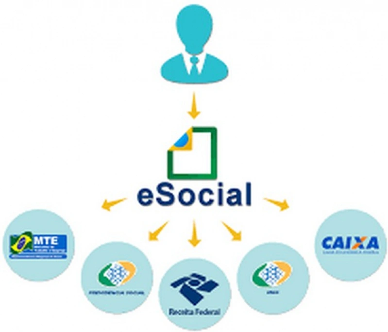 Esocial envio de eventos